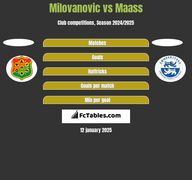 Milovanovic vs Maass h2h player stats