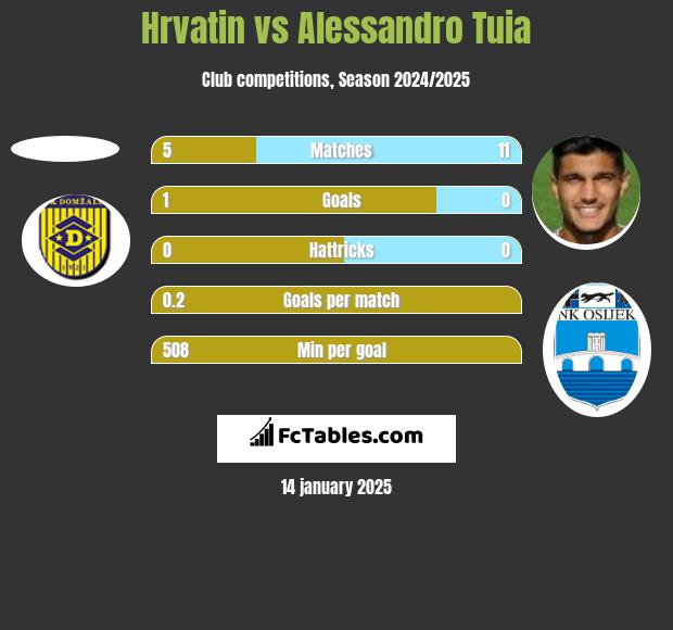 Hrvatin vs Alessandro Tuia h2h player stats