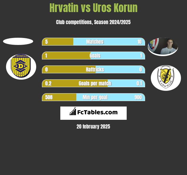 Hrvatin vs Uros Korun h2h player stats