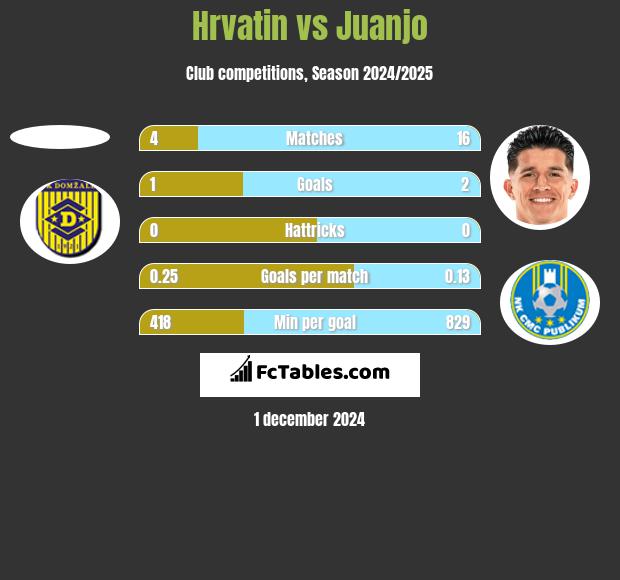 Hrvatin vs Juanjo h2h player stats