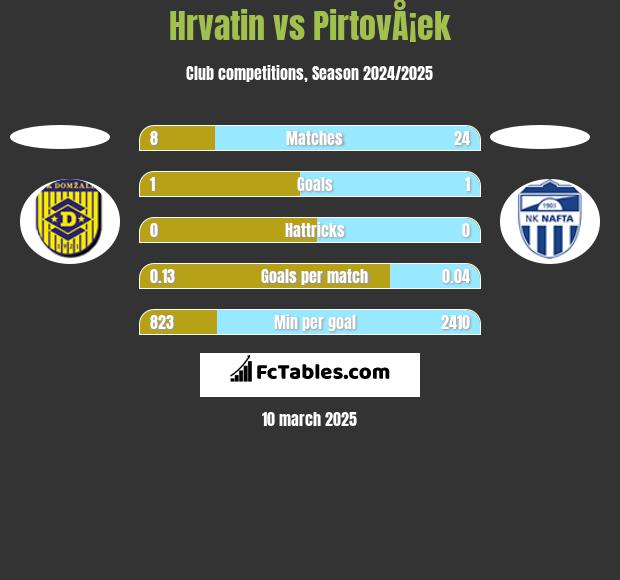 Hrvatin vs PirtovÅ¡ek h2h player stats