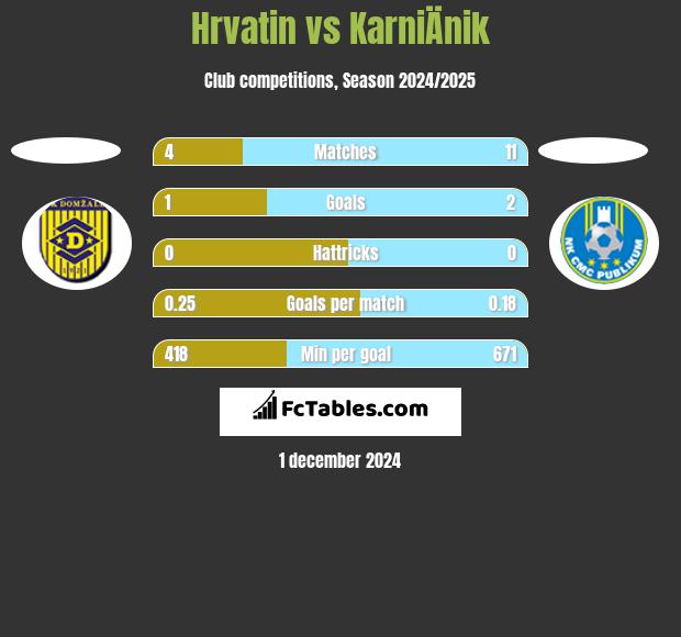 Hrvatin vs KarniÄnik h2h player stats