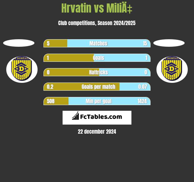 Hrvatin vs MiliÄ‡ h2h player stats