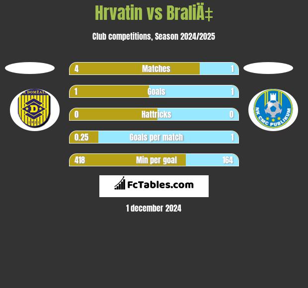 Hrvatin vs BraliÄ‡ h2h player stats