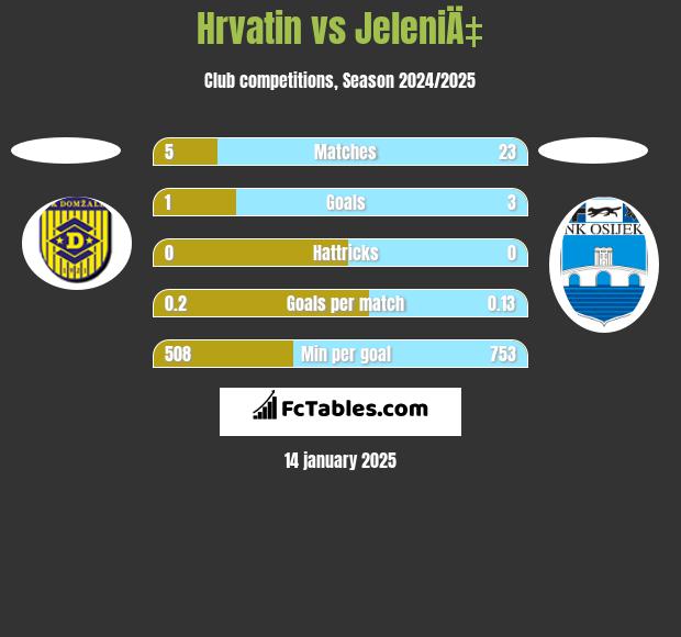 Hrvatin vs JeleniÄ‡ h2h player stats