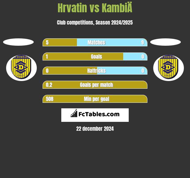 Hrvatin vs KambiÄ h2h player stats