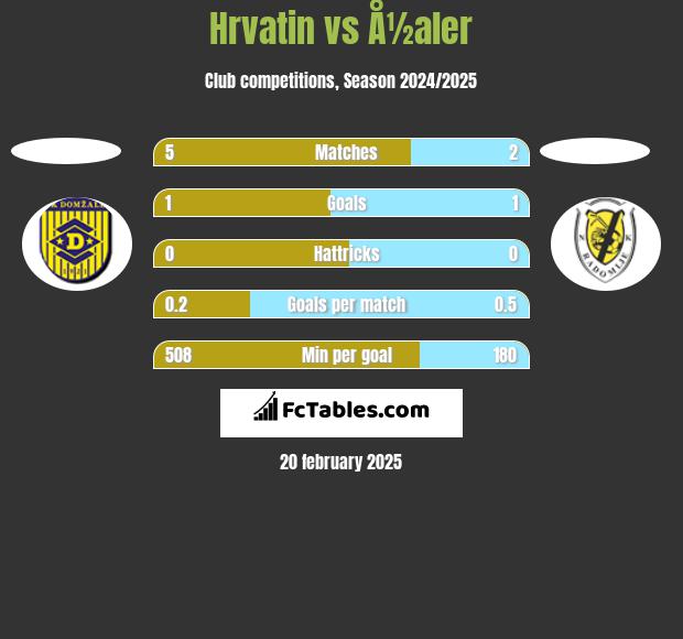 Hrvatin vs Å½aler h2h player stats