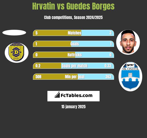 Hrvatin vs Guedes Borges h2h player stats