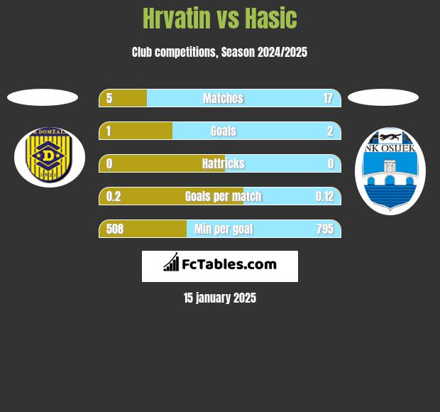 Hrvatin vs Hasic h2h player stats