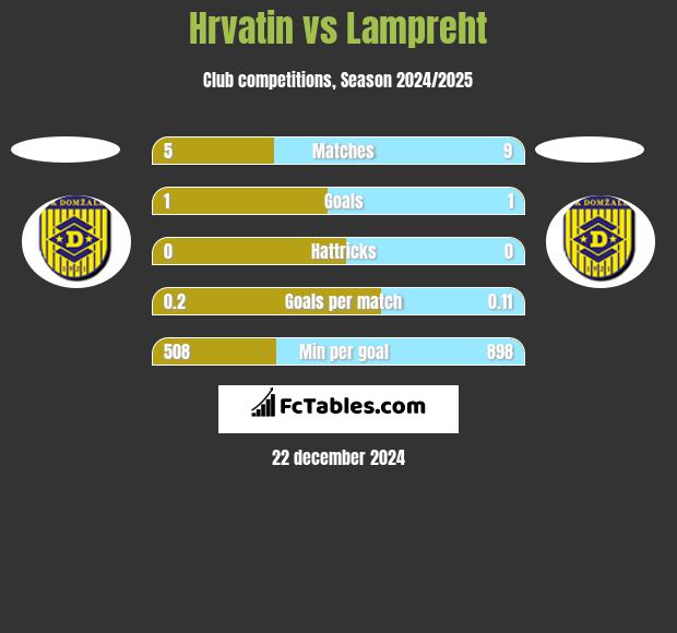 Hrvatin vs Lampreht h2h player stats