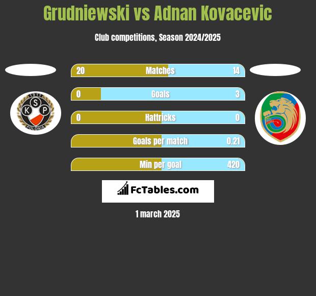 Grudniewski vs Adnan Kovacevic h2h player stats