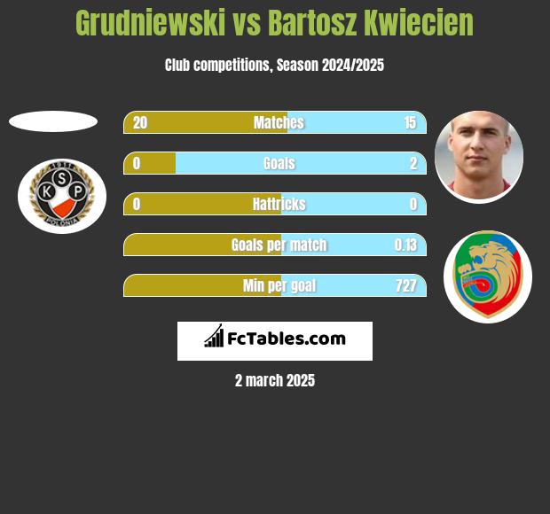 Grudniewski vs Bartosz Kwiecień h2h player stats