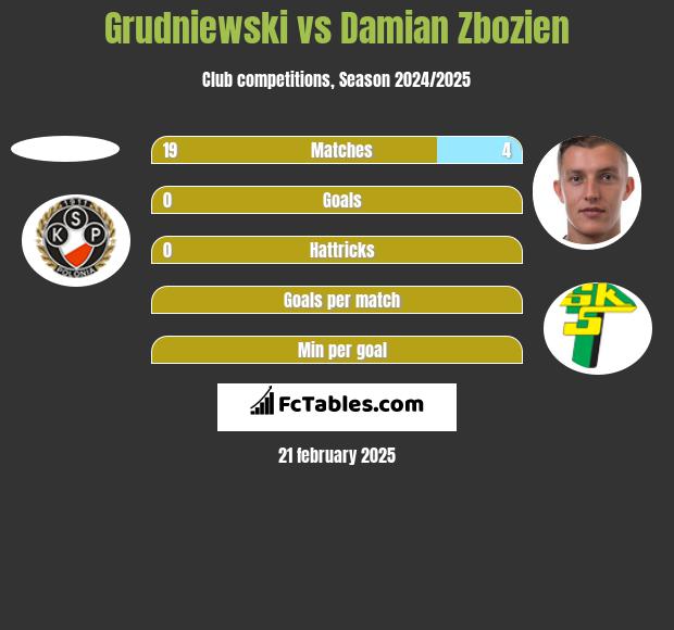 Grudniewski vs Damian Zbozień h2h player stats