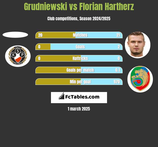 Grudniewski vs Florian Hartherz h2h player stats