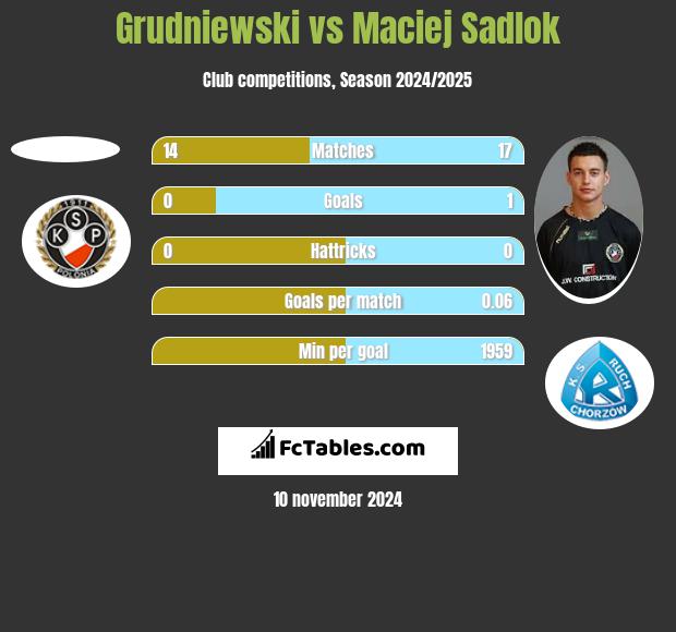 Grudniewski vs Maciej Sadlok h2h player stats