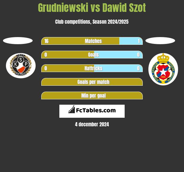 Grudniewski vs Dawid Szot h2h player stats