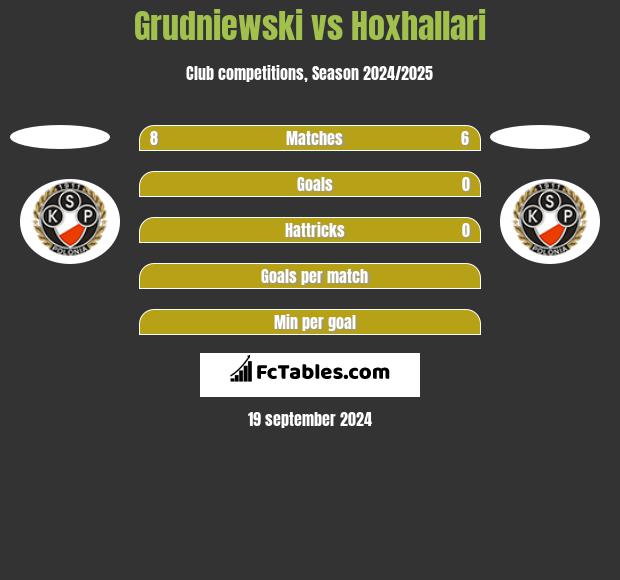 Grudniewski vs Hoxhallari h2h player stats