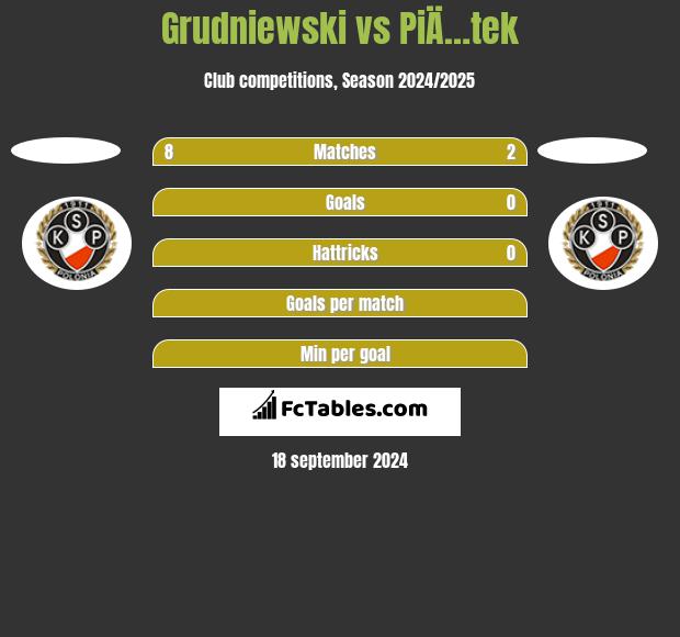 Grudniewski vs PiÄ…tek h2h player stats