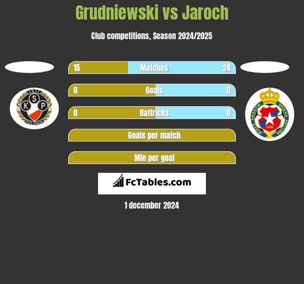 Grudniewski vs Jaroch h2h player stats