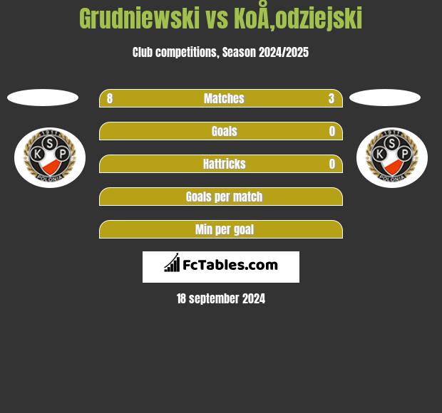 Grudniewski vs KoÅ‚odziejski h2h player stats