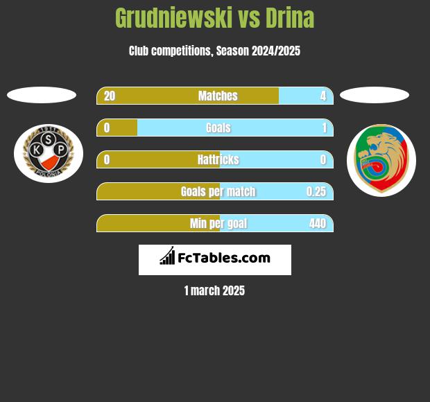 Grudniewski vs Drina h2h player stats