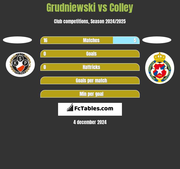 Grudniewski vs Colley h2h player stats