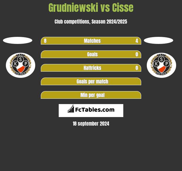 Grudniewski vs Cisse h2h player stats