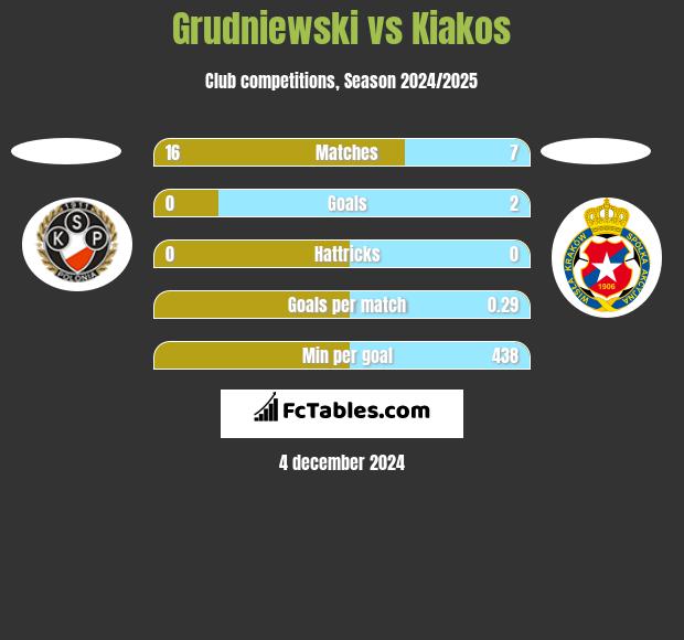 Grudniewski vs Kiakos h2h player stats