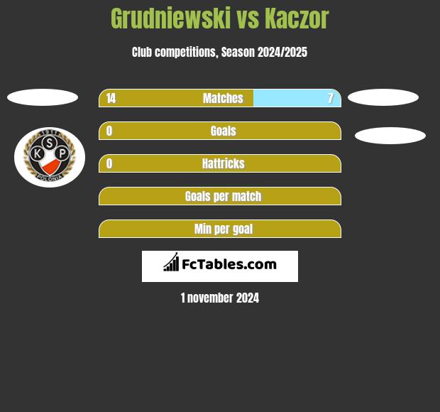 Grudniewski vs Kaczor h2h player stats