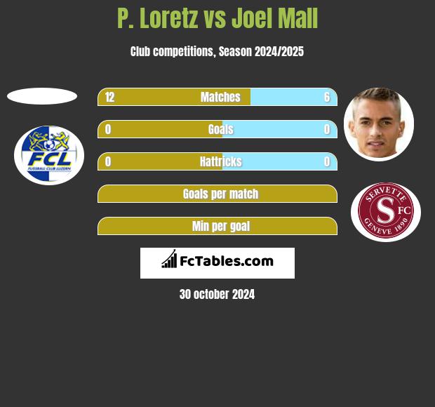 P. Loretz vs Joel Mall h2h player stats