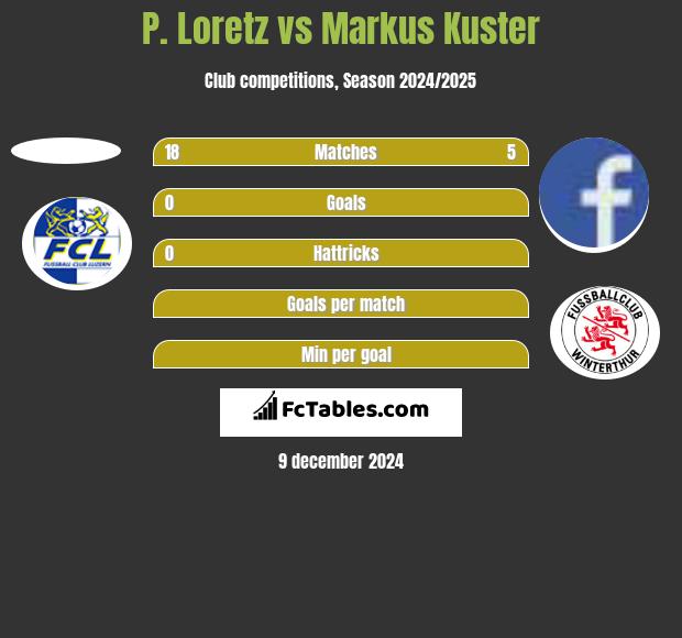 P. Loretz vs Markus Kuster h2h player stats