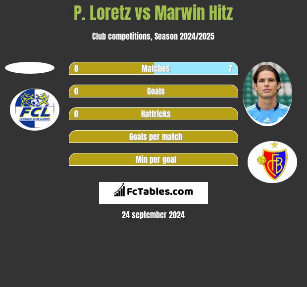 P. Loretz vs Marwin Hitz h2h player stats