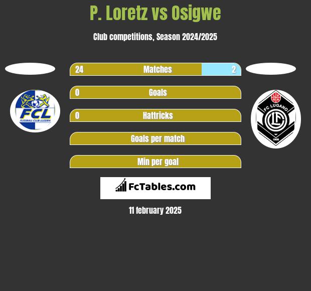 P. Loretz vs Osigwe h2h player stats