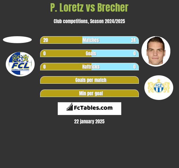 P. Loretz vs Brecher h2h player stats