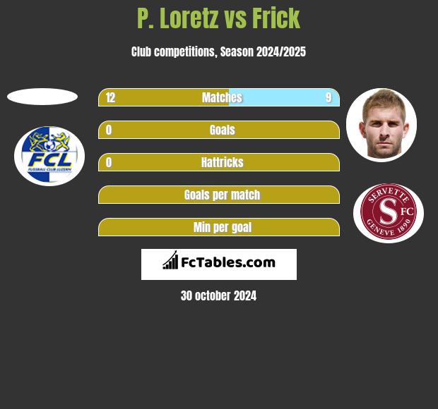 P. Loretz vs Frick h2h player stats