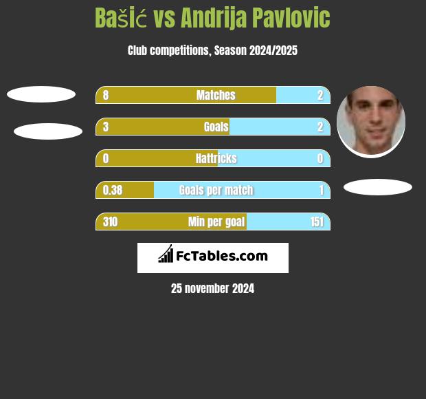 Bašić vs Andrija Pavlovic h2h player stats