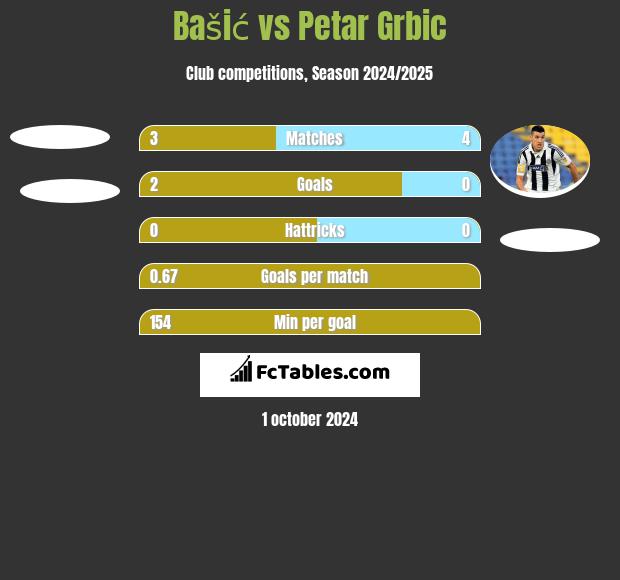 Bašić vs Petar Grbić h2h player stats