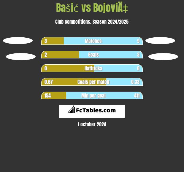 Bašić vs BojoviÄ‡ h2h player stats