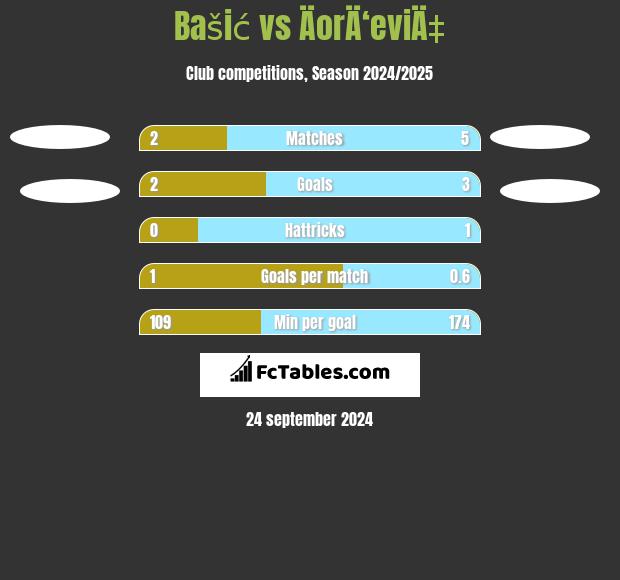 Bašić vs ÄorÄ‘eviÄ‡ h2h player stats