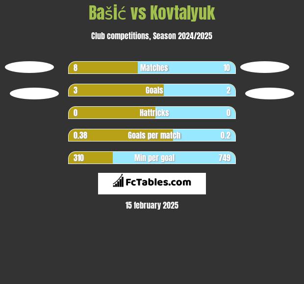 Bašić vs Kovtalyuk h2h player stats