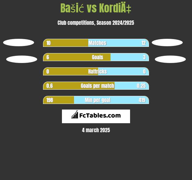 Bašić vs KordiÄ‡ h2h player stats