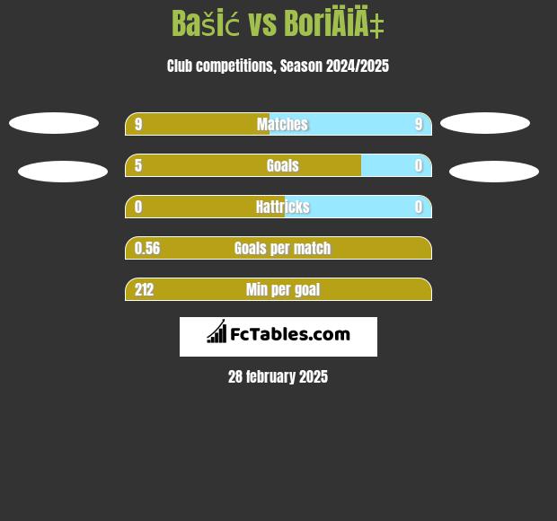 Bašić vs BoriÄiÄ‡ h2h player stats