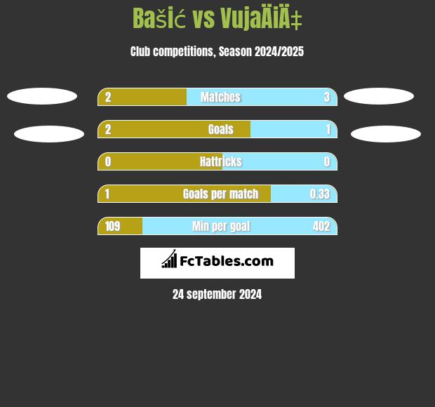 Bašić vs VujaÄiÄ‡ h2h player stats