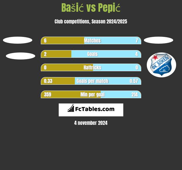 Bašić vs Pepić h2h player stats