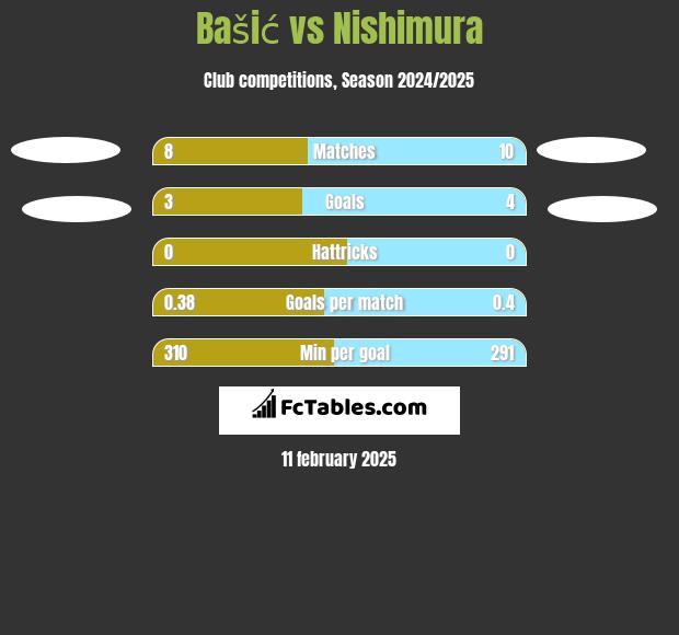 Bašić vs Nishimura h2h player stats