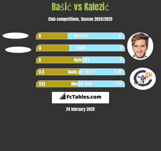 Bašić vs Kalezić h2h player stats