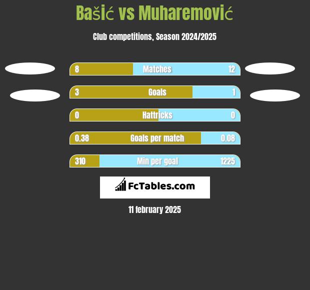 Bašić vs Muharemović h2h player stats