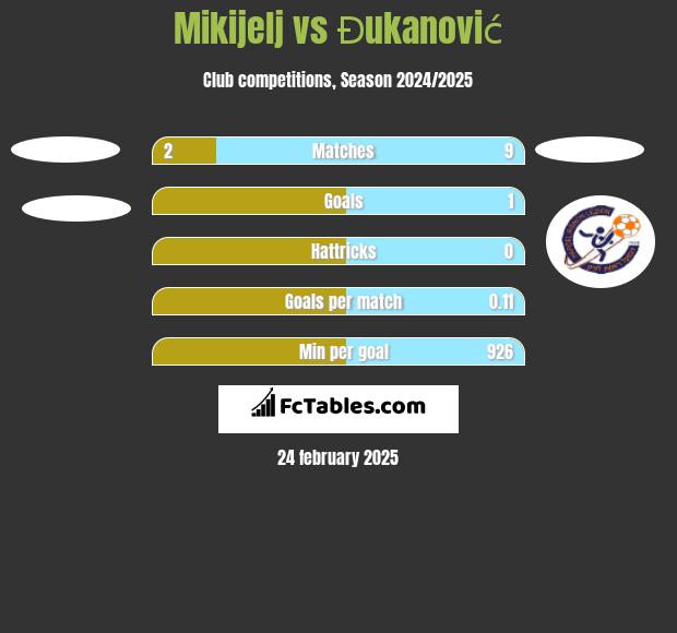 Mikijelj vs Đukanović h2h player stats