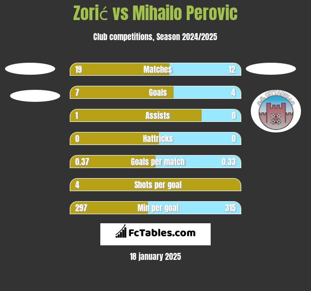 Zorić vs Mihailo Perovic h2h player stats