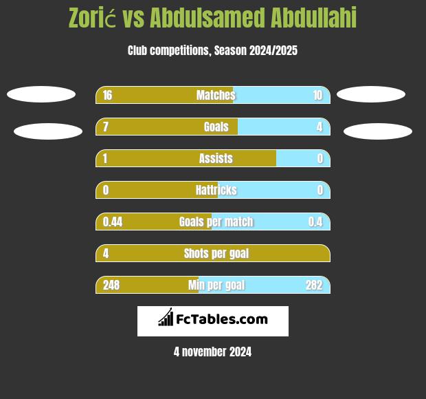 Zorić vs Abdulsamed Abdullahi h2h player stats